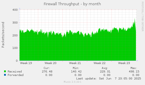 Firewall Throughput