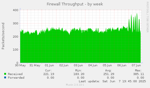 Firewall Throughput