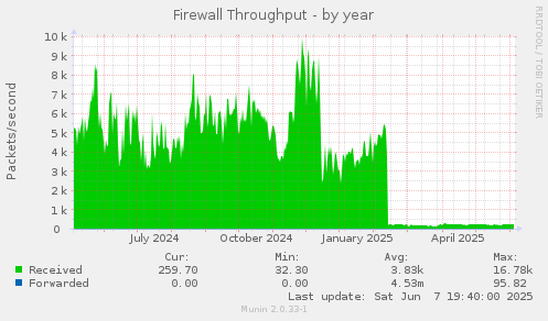 Firewall Throughput