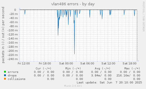 vlan486 errors