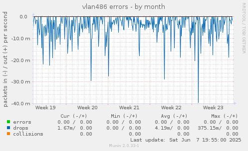vlan486 errors