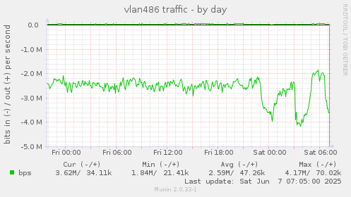 vlan486 traffic