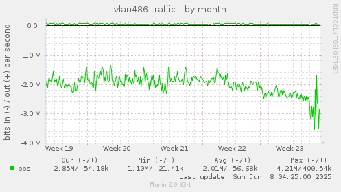 vlan486 traffic