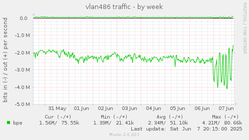 vlan486 traffic