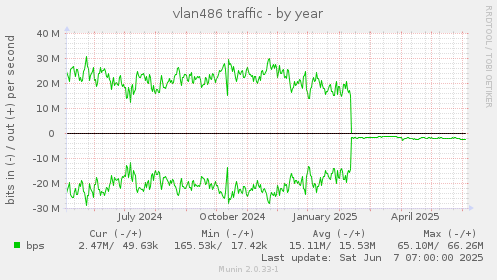 vlan486 traffic