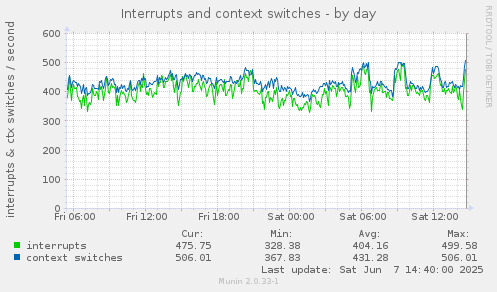 Interrupts and context switches