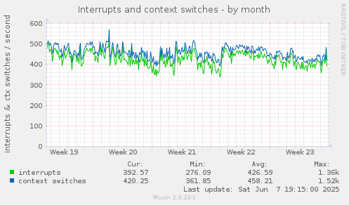 Interrupts and context switches