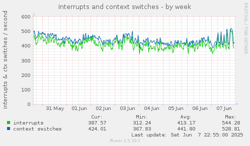 Interrupts and context switches