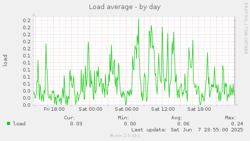 Load average