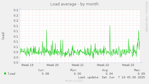 Load average