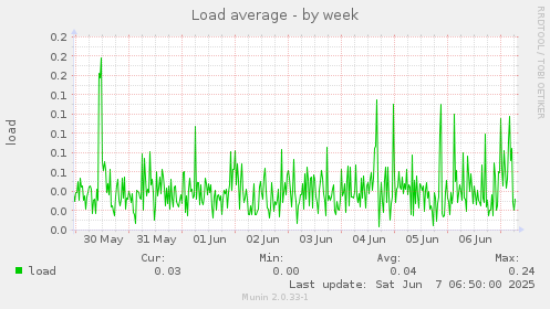 Load average