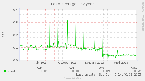 Load average