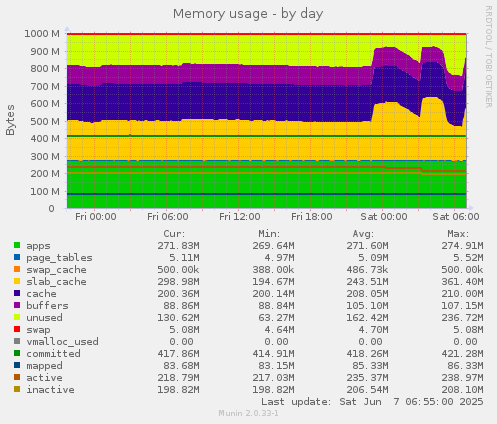 Memory usage