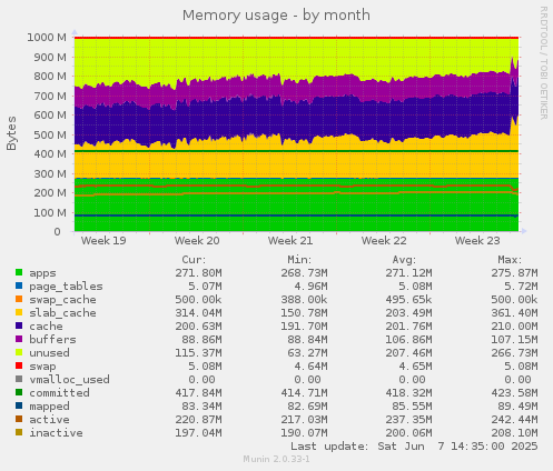 Memory usage