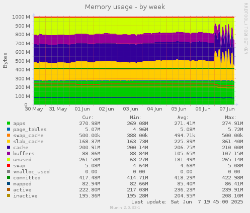 Memory usage