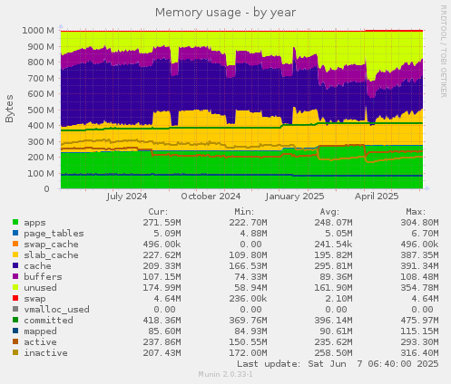 Memory usage