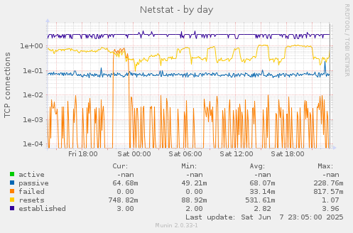 Netstat