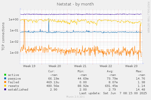 Netstat