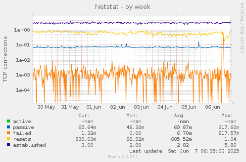 Netstat