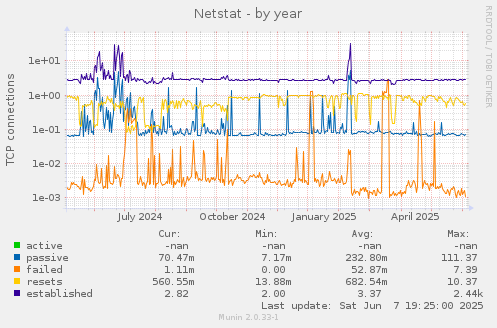 Netstat