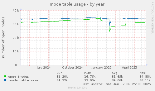 Inode table usage