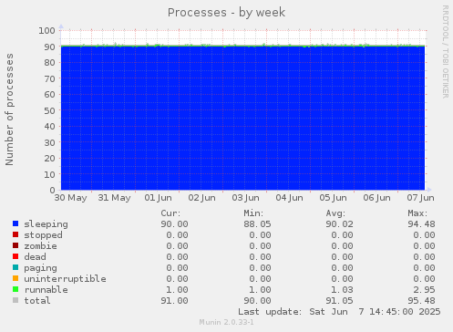 Processes