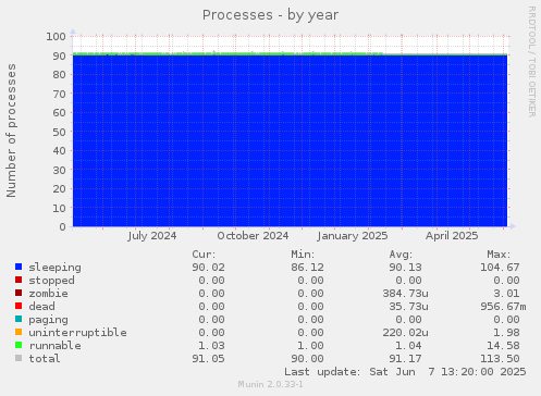 Processes