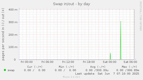 Swap in/out