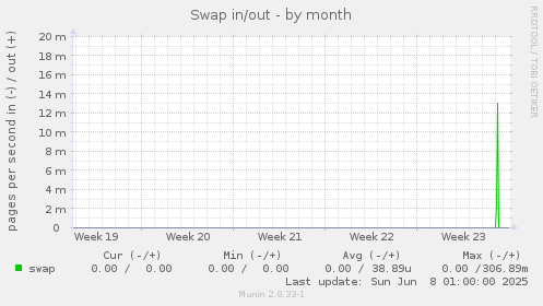 Swap in/out