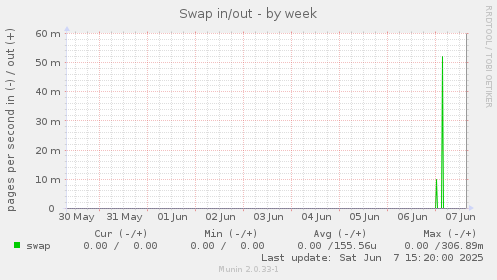 Swap in/out