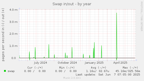 Swap in/out