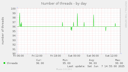Number of threads