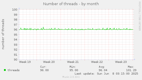 Number of threads