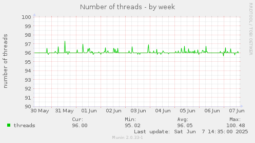 Number of threads