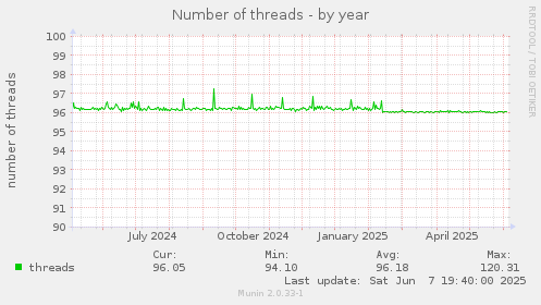 Number of threads