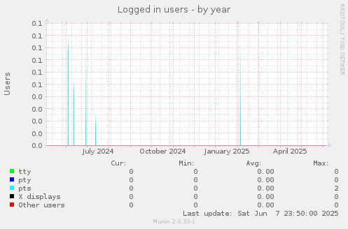 Logged in users