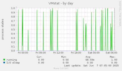 VMstat