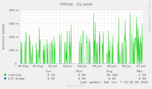 VMstat