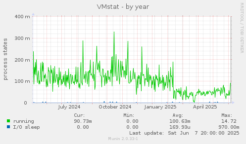 VMstat