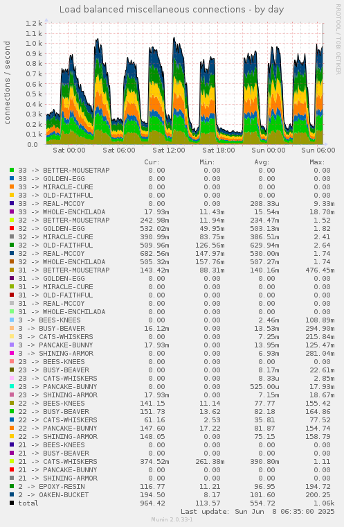 Load balanced miscellaneous connections