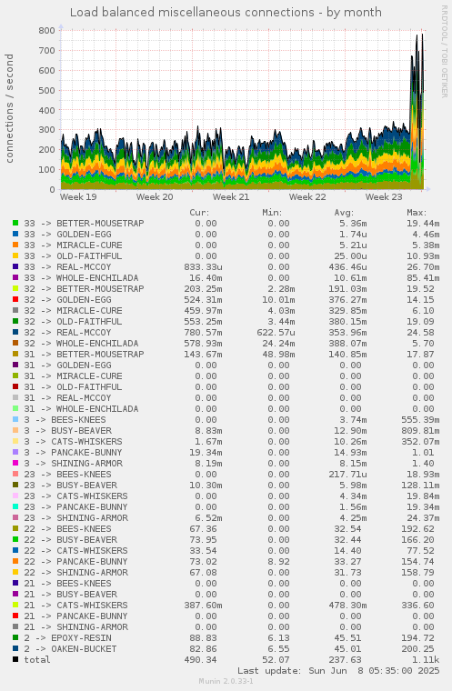 Load balanced miscellaneous connections