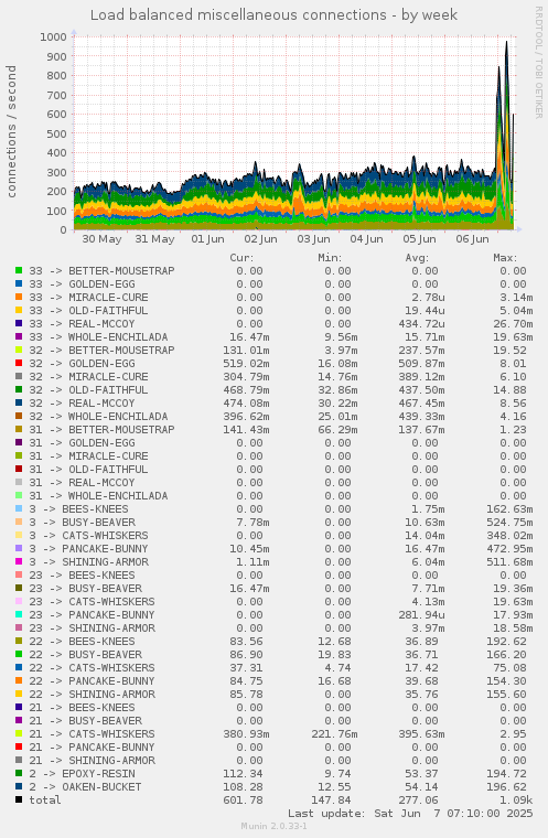 Load balanced miscellaneous connections