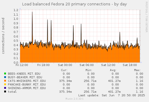 Load balanced Fedora 20 primary connections