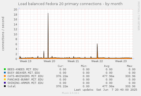 Load balanced Fedora 20 primary connections