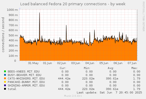 Load balanced Fedora 20 primary connections