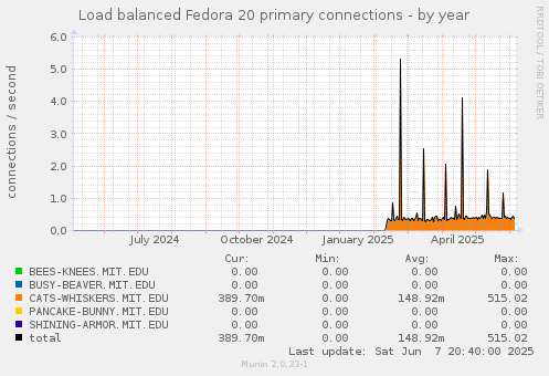 Load balanced Fedora 20 primary connections