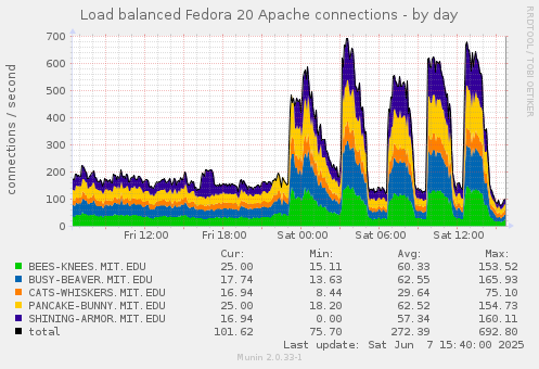 Load balanced Fedora 20 Apache connections