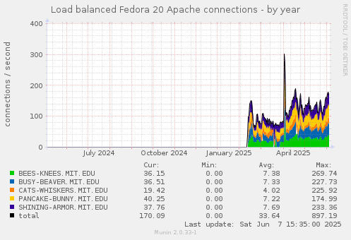 Load balanced Fedora 20 Apache connections