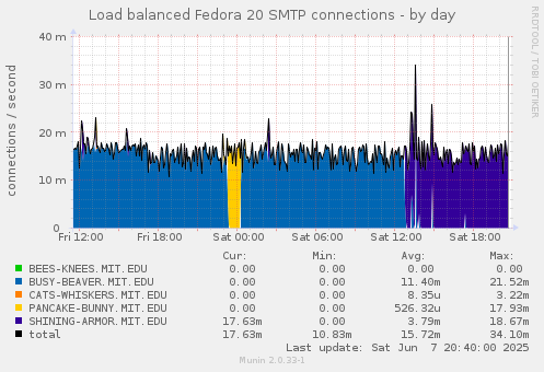 Load balanced Fedora 20 SMTP connections