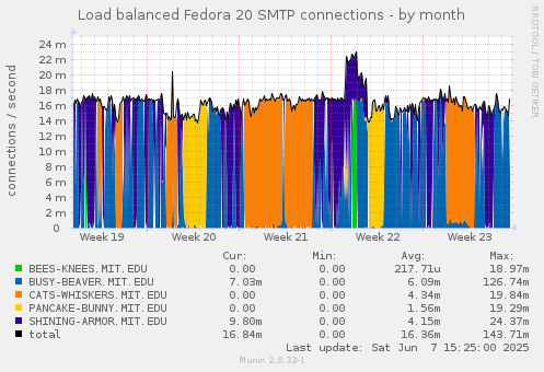 Load balanced Fedora 20 SMTP connections